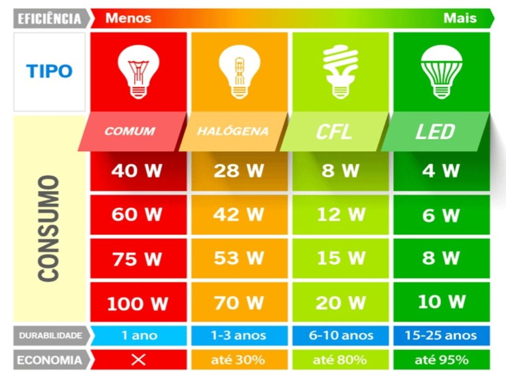 Lâmpadas e Luminárias de Led